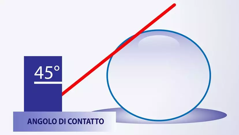 Wettability and contact angle