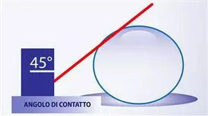 Wettability and contact angle